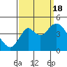 Benicia tide chart for Sunday, September 18, 2022