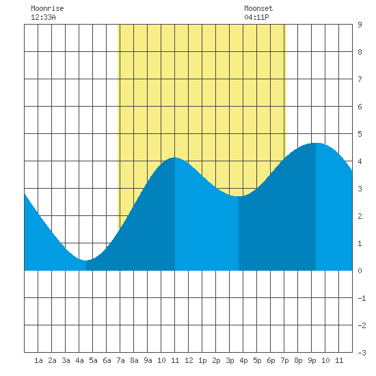 Benicia tide chart for Monday, September 19, 2022