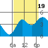 Benicia tide chart for Monday, September 19, 2022