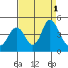 Benicia tide chart for Thursday, September 1, 2022