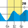 Benicia tide chart for Tuesday, September 20, 2022