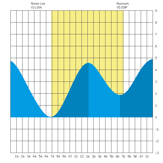Benicia tide chart for Thursday, September 22, 2022