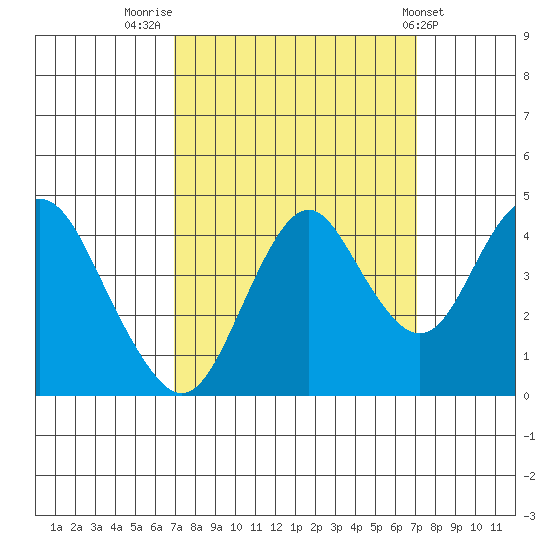 Benicia tide chart for Friday, September 23, 2022