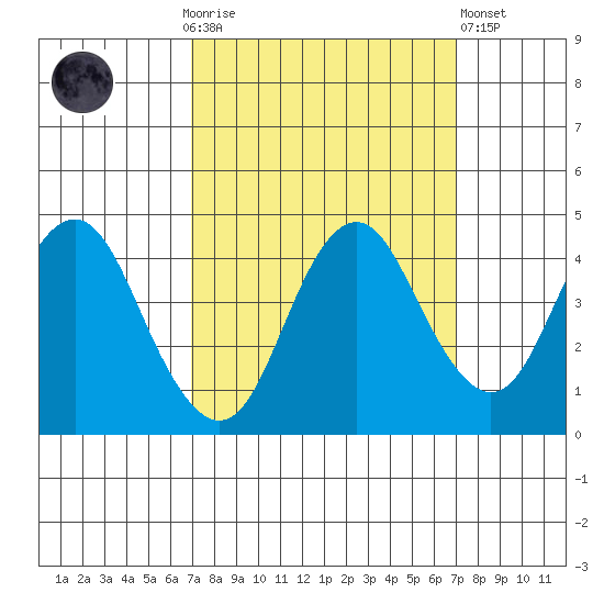 Benicia tide chart for Sunday, September 25, 2022
