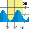 Benicia tide chart for Monday, September 26, 2022
