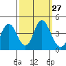 Benicia tide chart for Tuesday, September 27, 2022