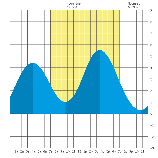 Benicia tide chart for Wednesday, September 28, 2022