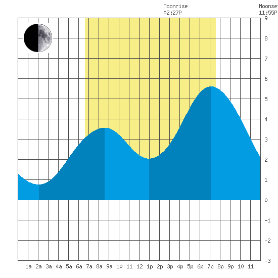 Benicia tide chart for Saturday, September 3, 2022