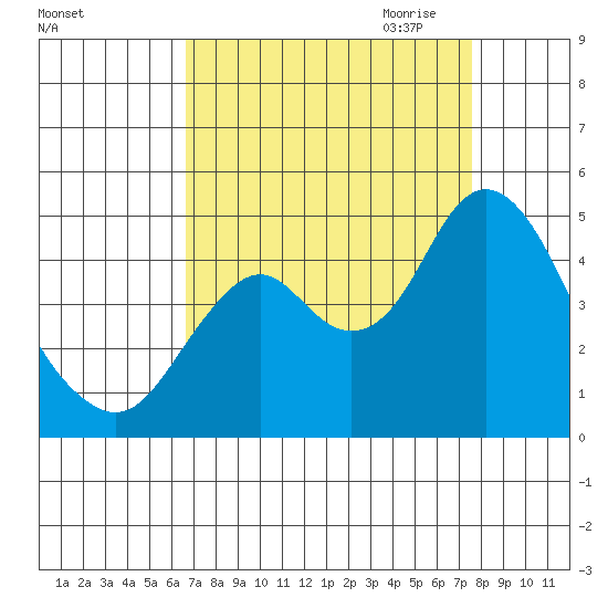 Benicia tide chart for Sunday, September 4, 2022