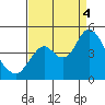 Benicia tide chart for Sunday, September 4, 2022