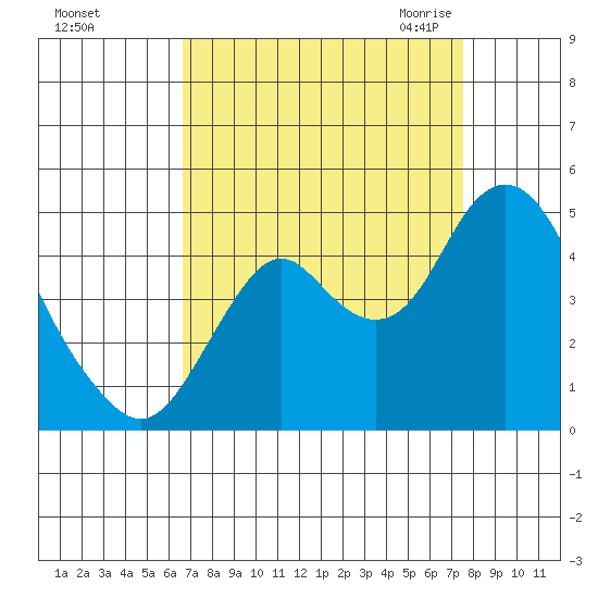 Benicia tide chart for Monday, September 5, 2022