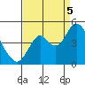 Benicia tide chart for Monday, September 5, 2022