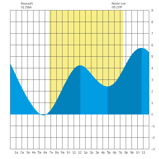 Benicia tide chart for Tuesday, September 6, 2022