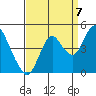 Benicia tide chart for Wednesday, September 7, 2022