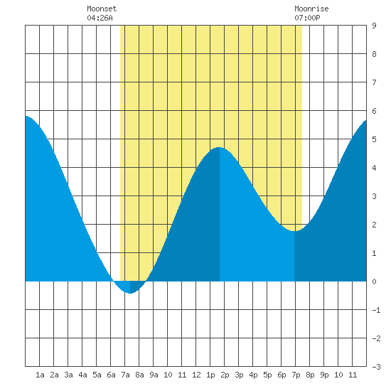 Benicia tide chart for Thursday, September 8, 2022