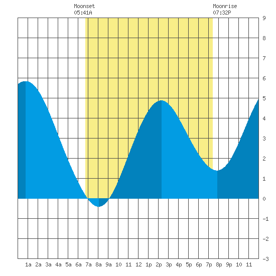 Benicia tide chart for Friday, September 9, 2022