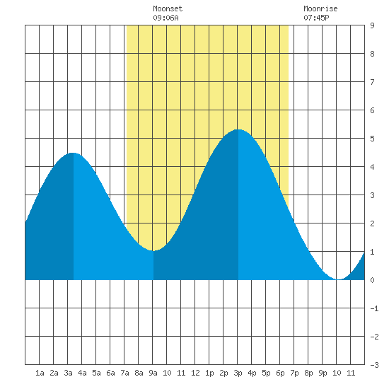 Benicia tide chart for Tuesday, October 11, 2022