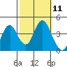 Benicia tide chart for Tuesday, October 11, 2022