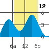 Benicia tide chart for Wednesday, October 12, 2022