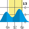 Benicia tide chart for Thursday, October 13, 2022
