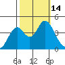 Benicia tide chart for Friday, October 14, 2022