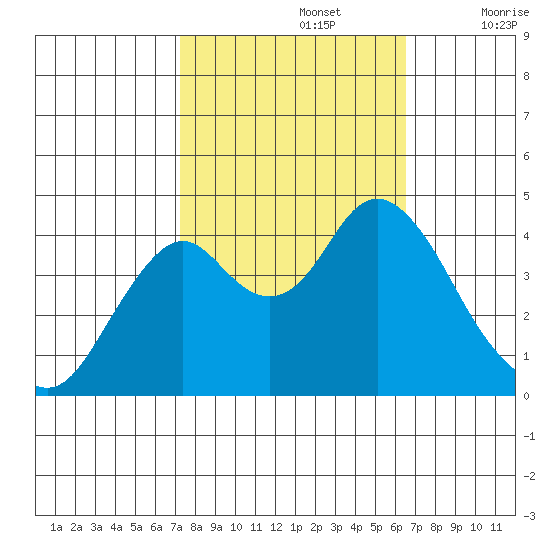 Benicia tide chart for Saturday, October 15, 2022