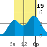 Benicia tide chart for Saturday, October 15, 2022