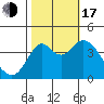 Benicia tide chart for Monday, October 17, 2022