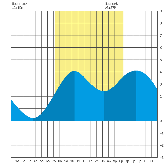 Benicia tide chart for Tuesday, October 18, 2022