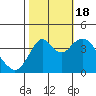 Benicia tide chart for Tuesday, October 18, 2022