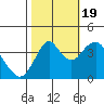 Benicia tide chart for Wednesday, October 19, 2022