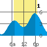 Benicia tide chart for Saturday, October 1, 2022