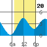 Benicia tide chart for Thursday, October 20, 2022
