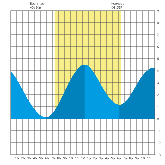 Benicia tide chart for Friday, October 21, 2022