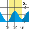 Benicia tide chart for Friday, October 21, 2022
