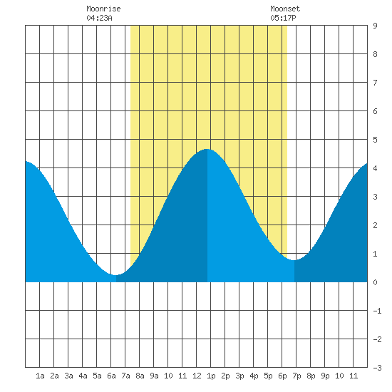 Benicia tide chart for Saturday, October 22, 2022