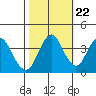 Benicia tide chart for Saturday, October 22, 2022