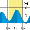 Benicia tide chart for Monday, October 24, 2022