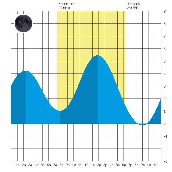 Benicia tide chart for Tuesday, October 25, 2022