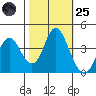 Benicia tide chart for Tuesday, October 25, 2022