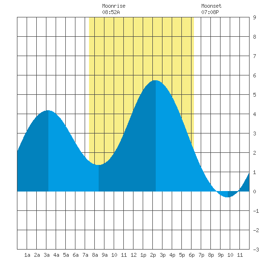 Benicia tide chart for Wednesday, October 26, 2022