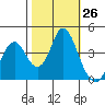 Benicia tide chart for Wednesday, October 26, 2022