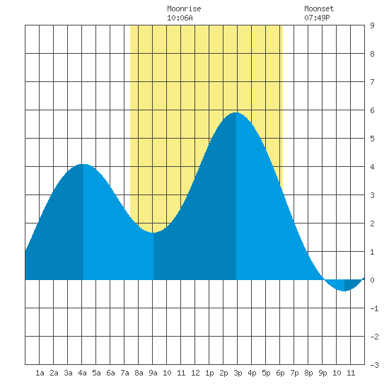 Benicia tide chart for Thursday, October 27, 2022