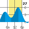 Benicia tide chart for Thursday, October 27, 2022