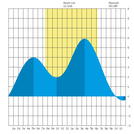 Benicia tide chart for Friday, October 28, 2022