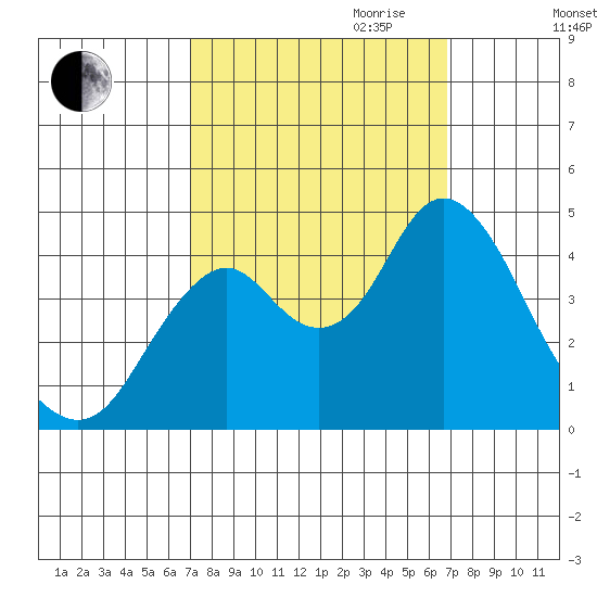 Benicia tide chart for Sunday, October 2, 2022