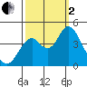 Benicia tide chart for Sunday, October 2, 2022