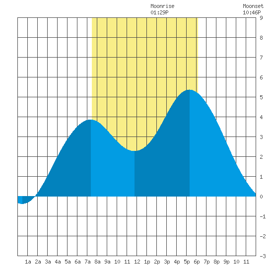 Benicia tide chart for Sunday, October 30, 2022