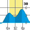 Benicia tide chart for Sunday, October 30, 2022
