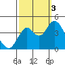 Benicia tide chart for Monday, October 3, 2022